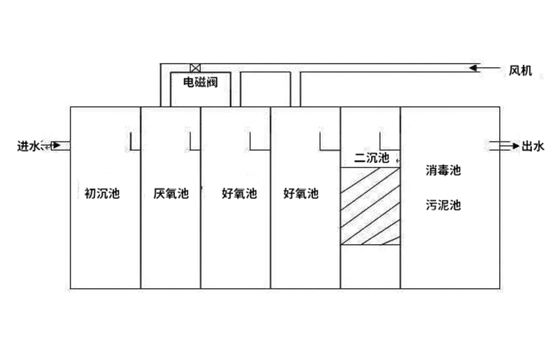 醫院污水處理設備結構工藝說明